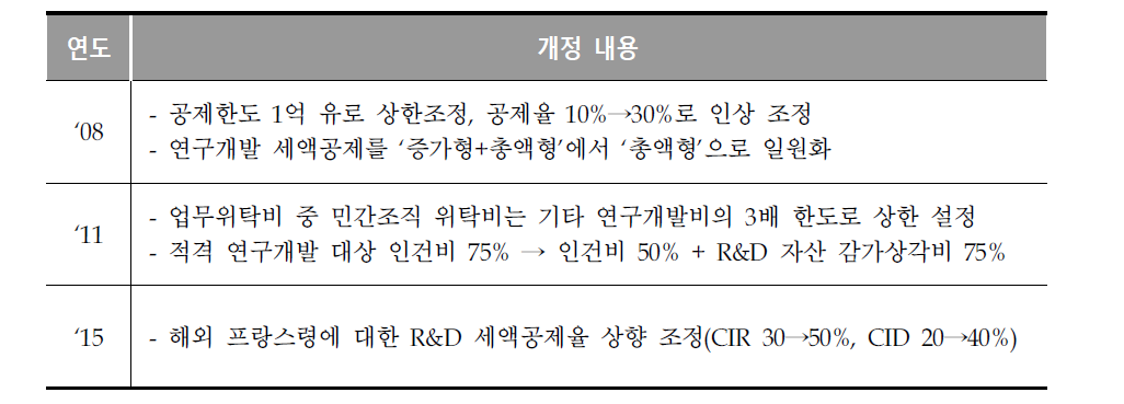 프랑스 R&D 세제지원 제도 개정(‘08~‘15)