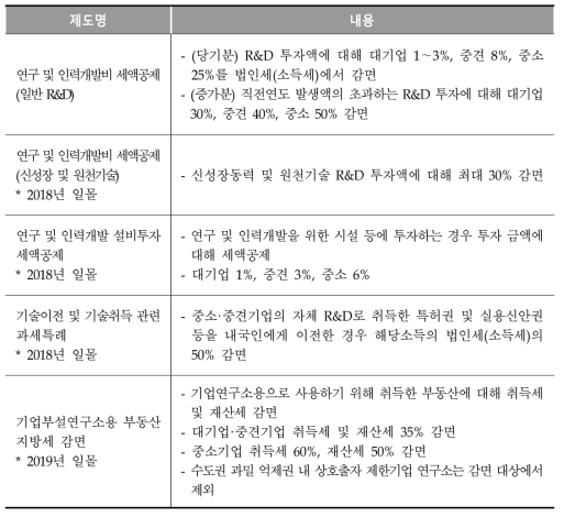 우리나라의 R&D 세제지원 제도