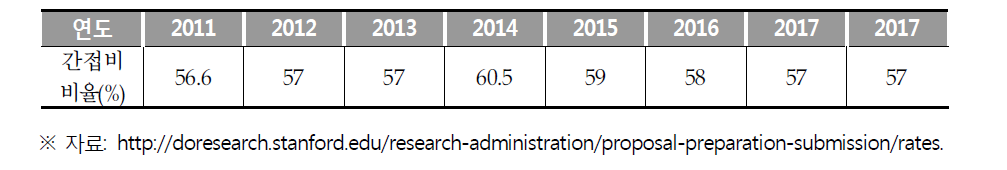 스탠포드 대학 2011-2018년 재정 연도 집행 간접비 비율