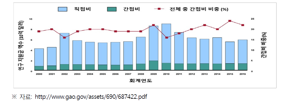 국립과학재단 연구 지원금 제공 내역, 2000-2016 회계연도