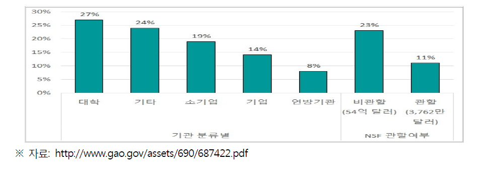 기관 및 국립과학재단 관할 여부별 연구 지원금 내 간접비 비중 (%)