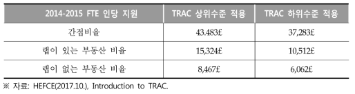 TRAC 상위권, 하위권 제시 기본요율