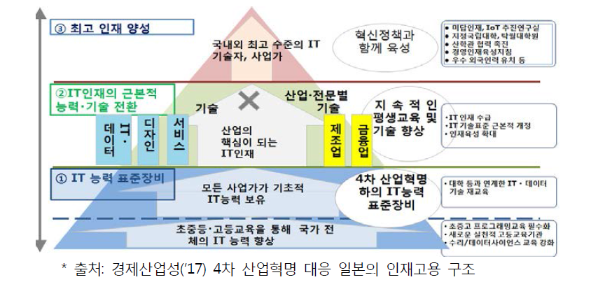 일본의 단계별 인재육성 전략 구상