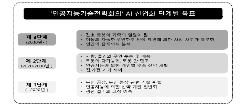 일본의 인공지능(AI) 전략회의 로드맵