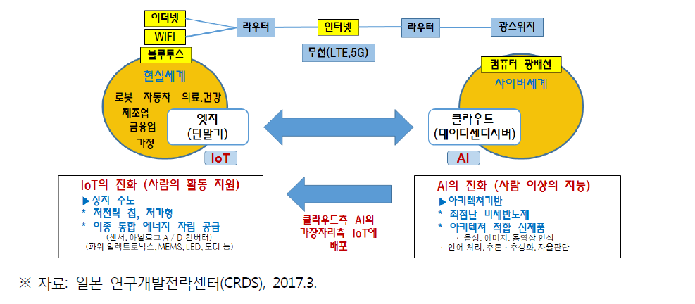 4차 산업혁명의 핵심 기술기반 IoT와 Cloud Computing