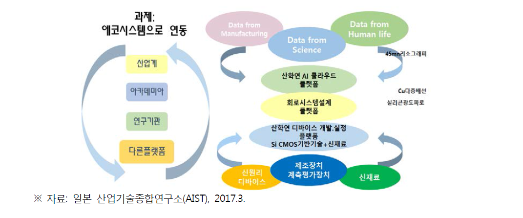 AIST의 중점기술 개발을 위한 산학연 에코시스템