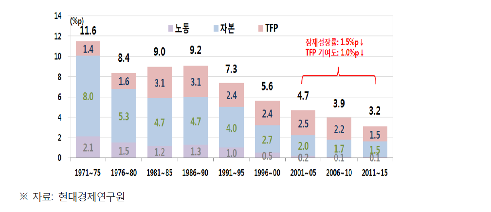 한국의 시기별 잠재성장률 및 생산요소의 기여도