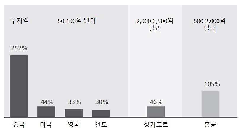 핀테크에 대한 투자 성장률(%), ‘15.7.∼‘16.6.)