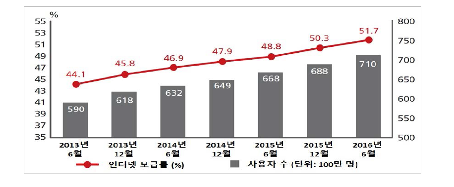 중국 내 인터넷 사용자 및 인터넷 보급률