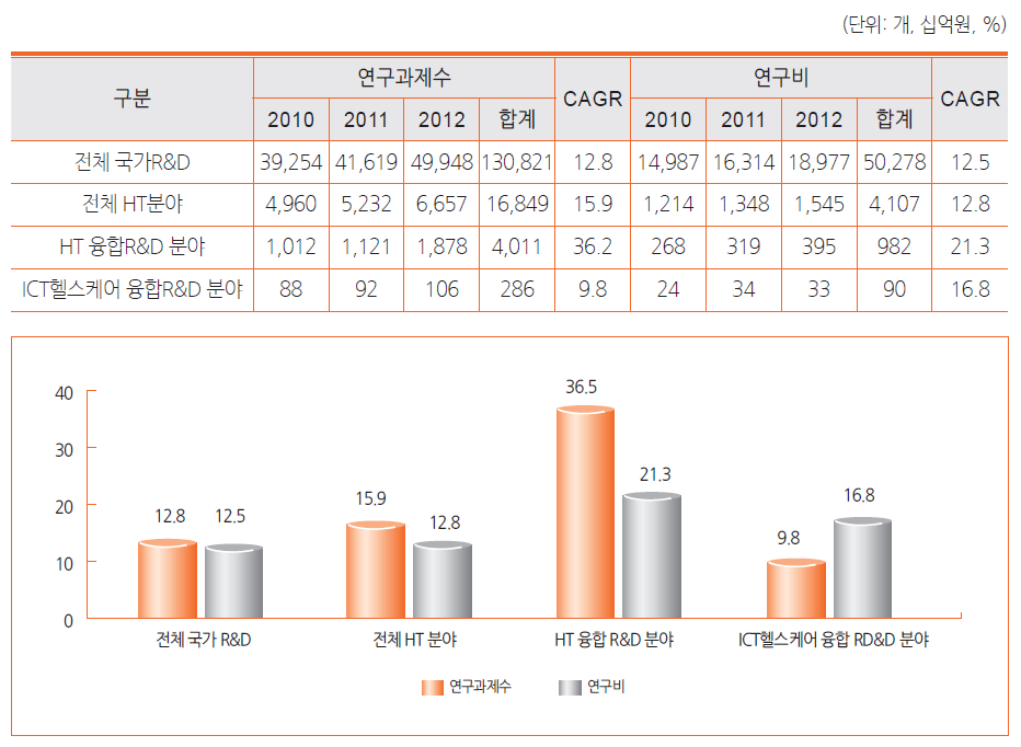 ICT 헬스케어 융합 R&D 현황