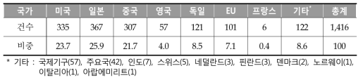 국가별 해외 과학기술정책 동향 건수