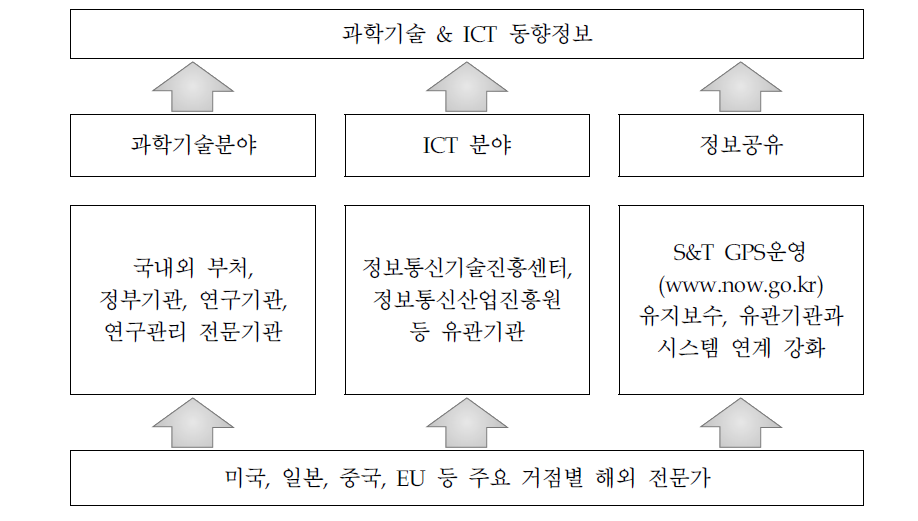 연구 추진 체계