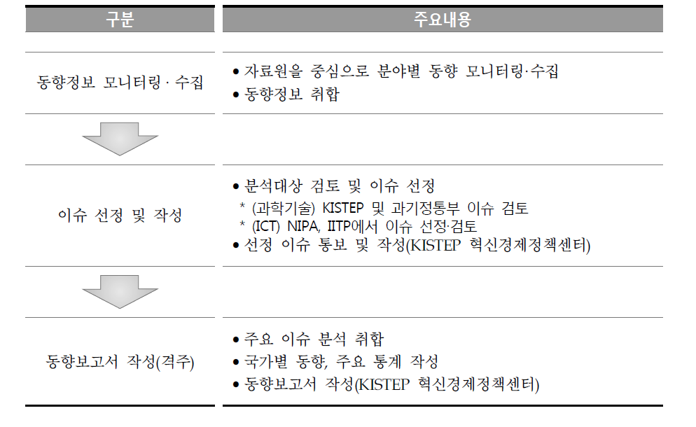 과학기술&ICT 정책·기술 동향 보고서 작성 추진체계