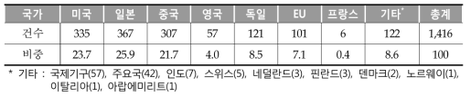 국가별 해외 과학기술정책 동향 건수