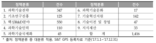 분류별 해외 과학기술정책 동향 건수