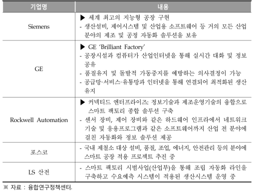 스마트 공장 도입 확산