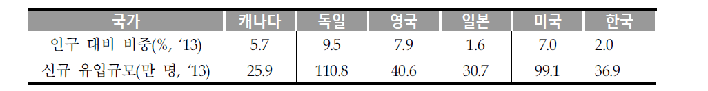 외국인 비중 및 유입규모