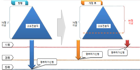 일본판 고도외국인재 그린카드