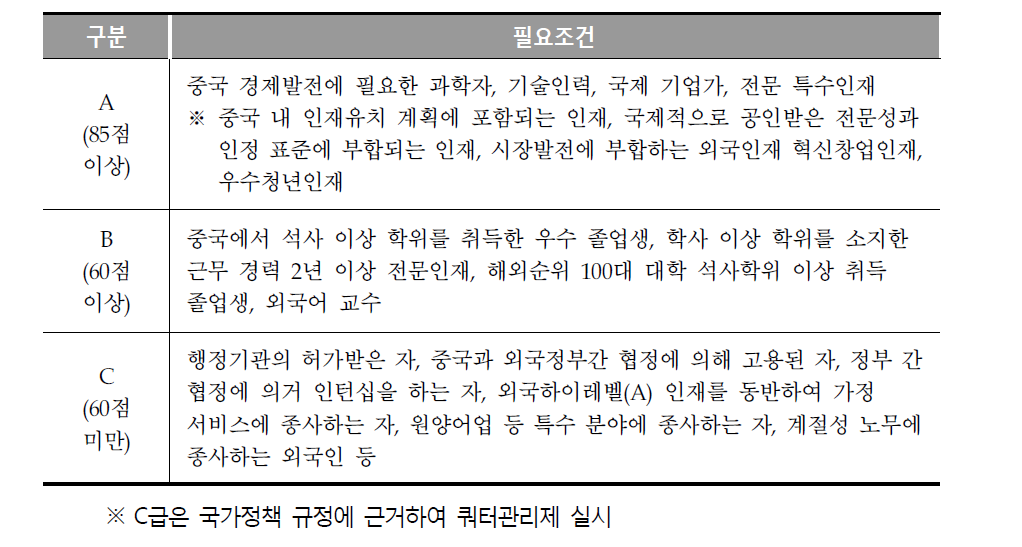 중국 근무분류 표준 등급