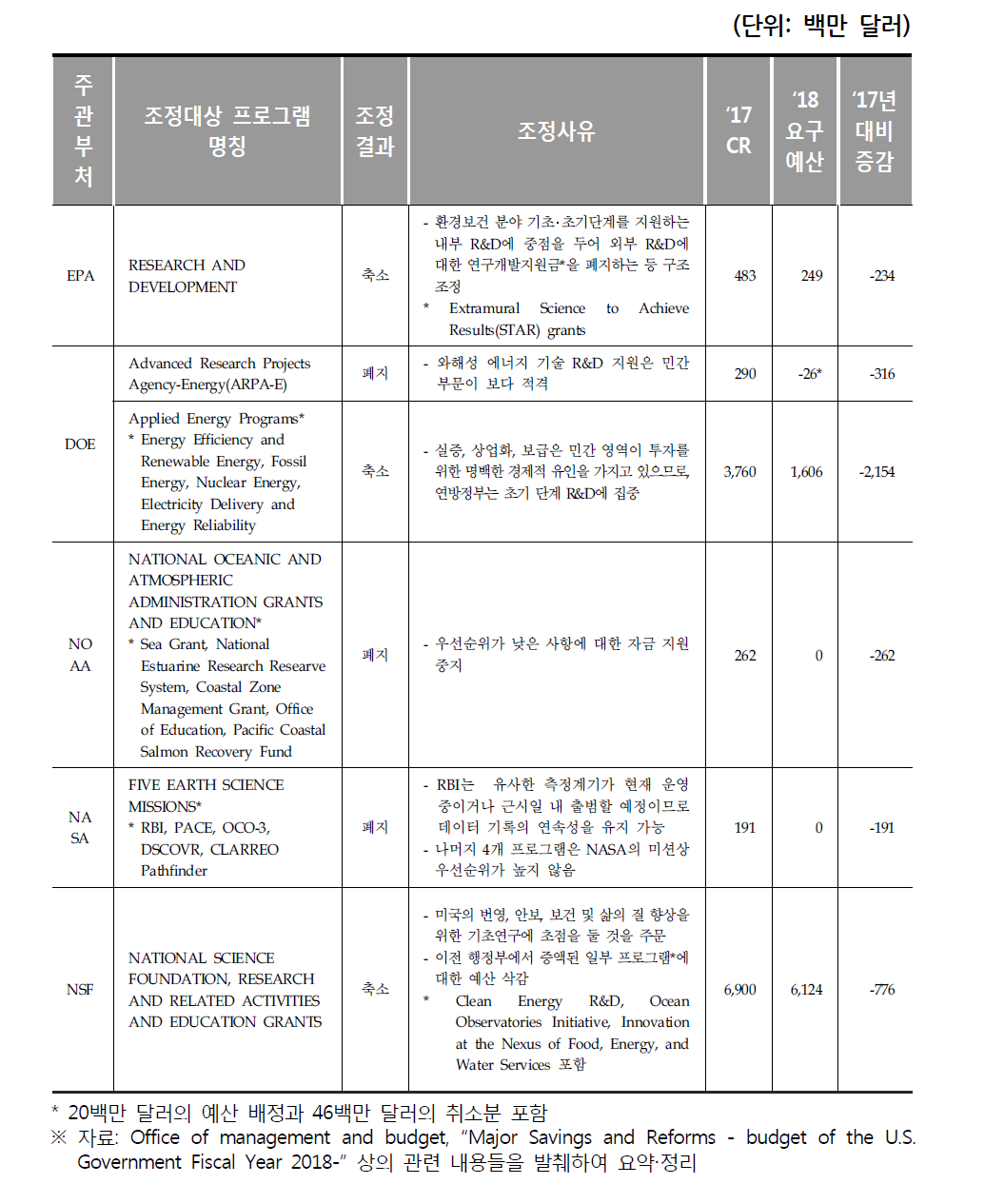 FY2018 대통령 예산안 내 기후변화 대응 관련 R&D 프로그램 예산 조정