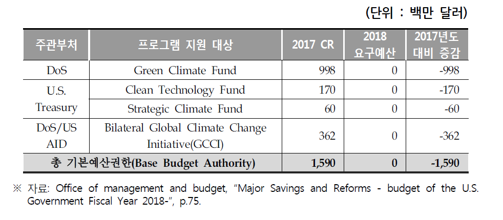 FY2018 대통령 예산안 내 해외 지원 프로그램 예산