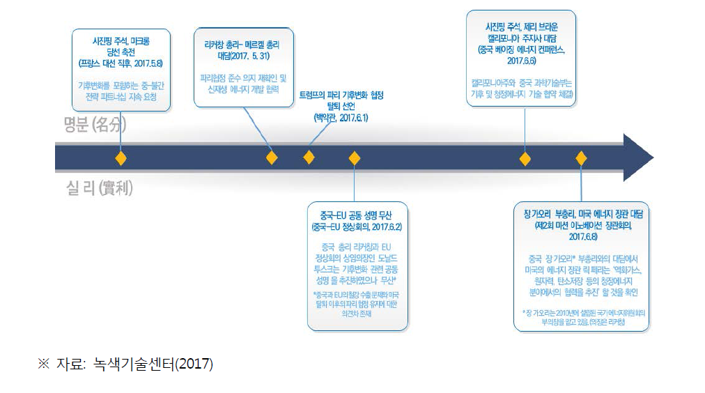 최근 중국의 기후변화 관련 행보