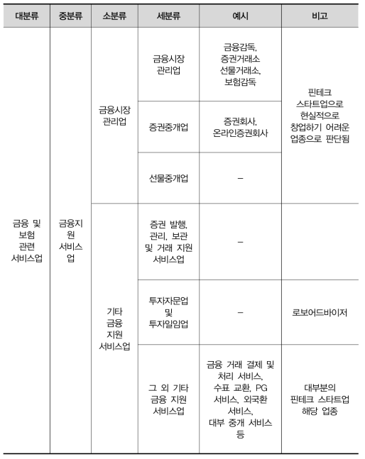 한국표준산업분류 ʻ금융 관련 서비스업ʼ 부분
