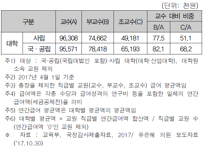 2017년 대학 직급별 교원 연봉 평균액 현황