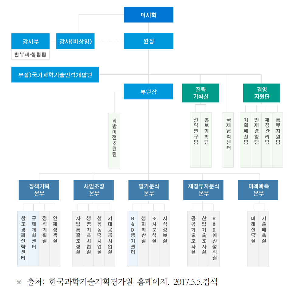 한국과학기술기획평가원 조직도