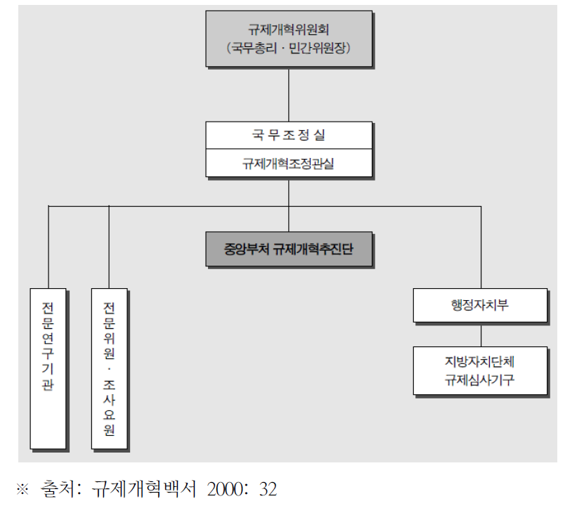 김대중 정부 규제개혁 추진체계