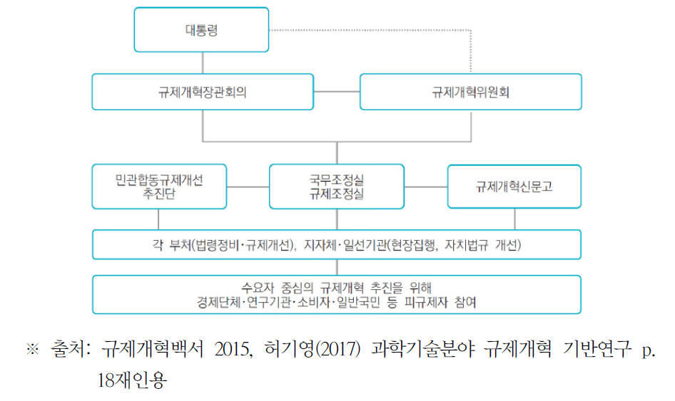 박근혜 정부의 규제개혁 추진체계