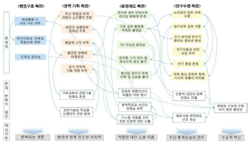 출연연에 제기된 문제점과 근본 원인의 연관성 구조화