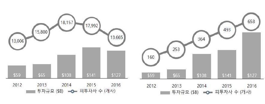 연도별 전체(좌), 인공지능(우) 피투자 스타트업 수 및 투자 금액 현황 비교 (’12-’16)