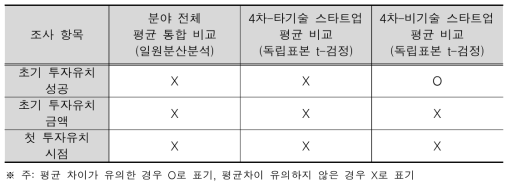 초기 투자 관련 기술 분야별 응답 평균 비교