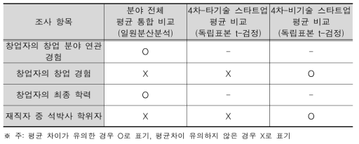 인력 관련 기술 분야별 응답 평균 비교