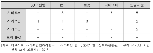 기술 분야별 투자 라운드 내 스타트업 수