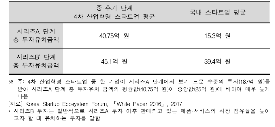 중·후기 단계 4차 산업혁명 스타트업과 국내 스타트업 간 투자유치금액 평균 비교