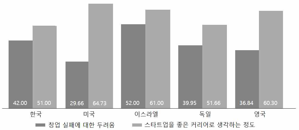 국가별 창업 실패에 대한 두려움과 스타트업을 좋은 커리어로 생각하는 정도