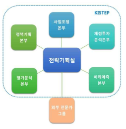 연구 추진체계