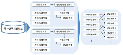 국가연구개발 사업화성과 정보를 활용한 과학기술-산업 연계구조 분석 개념