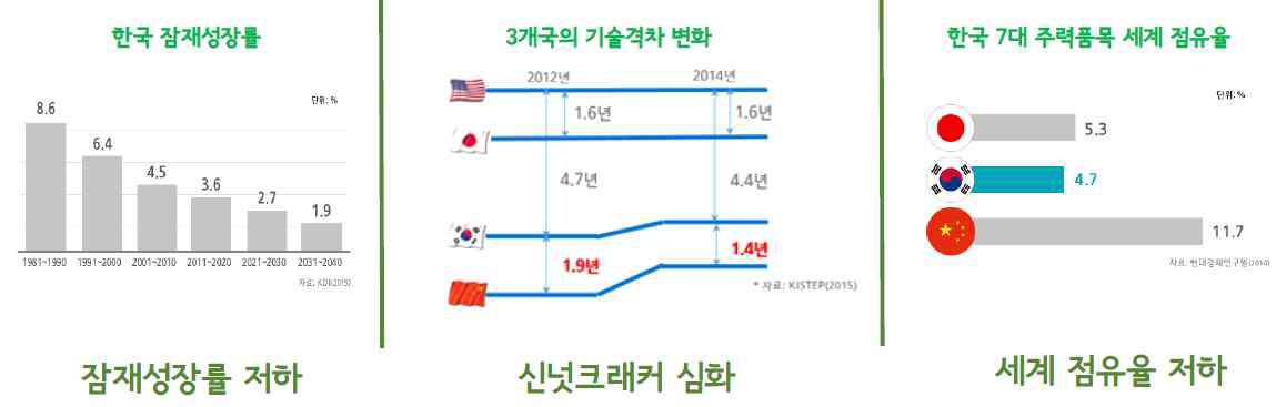 한국의 성장절벽을 경고하는 지표들