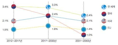 세계 잠재성장률 전망(OECD)