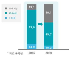한국의 인구구조 변화