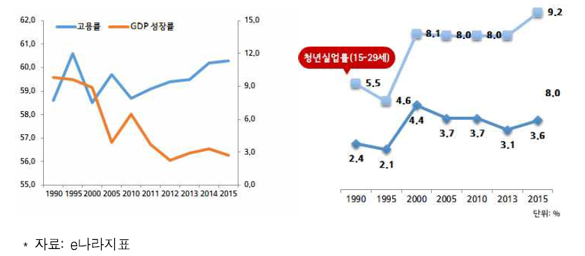 GDP 성장과 고용, 실업률