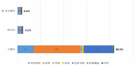 설문결과-정부R&D가 경제성장, 사회문제 해결 기여 여부(전공분야별)