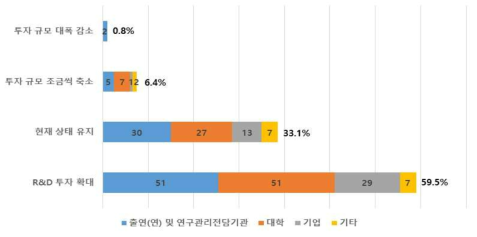 국가 재정 절감 시대에 따른 정부R&D 투자 규모 조정 방향(소속기관별)