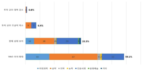 국가 재정 절감 시대에 따른 정부R&D 투자 규모 조정 방향(전공분야별)