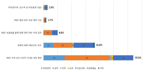 가장 타당한 R&D 투자 규모(전공분야별)