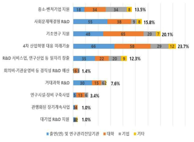 투자 확대가 가장 필요한 분야 3개(소속기관별)