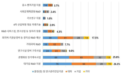 투자 축소가 가장 필요한 분야 3개(소속기관별)